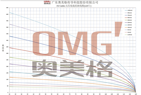 奥美格 只为安全（一）：电动汽车高压线缆的额定载流量分析