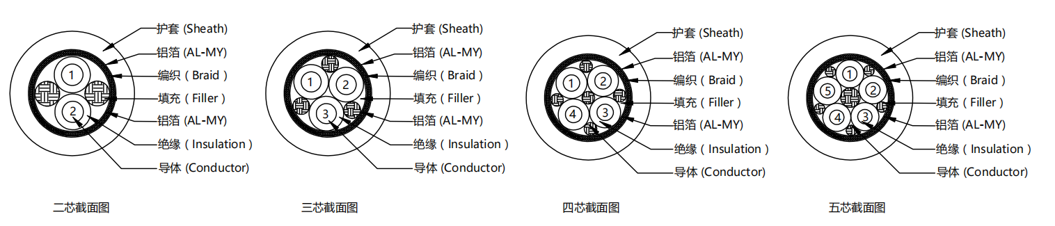 AC600V/DC 900V (多芯屏蔽高压电缆)